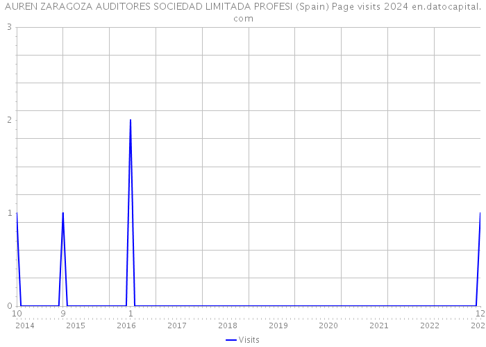 AUREN ZARAGOZA AUDITORES SOCIEDAD LIMITADA PROFESI (Spain) Page visits 2024 