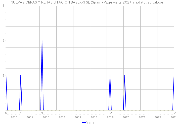 NUEVAS OBRAS Y REHABILITACION BASERRI SL (Spain) Page visits 2024 