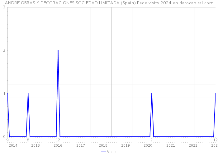 ANDRE OBRAS Y DECORACIONES SOCIEDAD LIMITADA (Spain) Page visits 2024 
