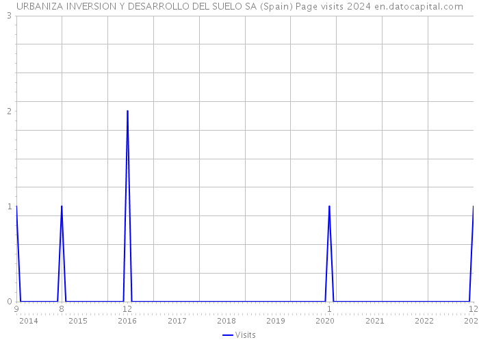 URBANIZA INVERSION Y DESARROLLO DEL SUELO SA (Spain) Page visits 2024 
