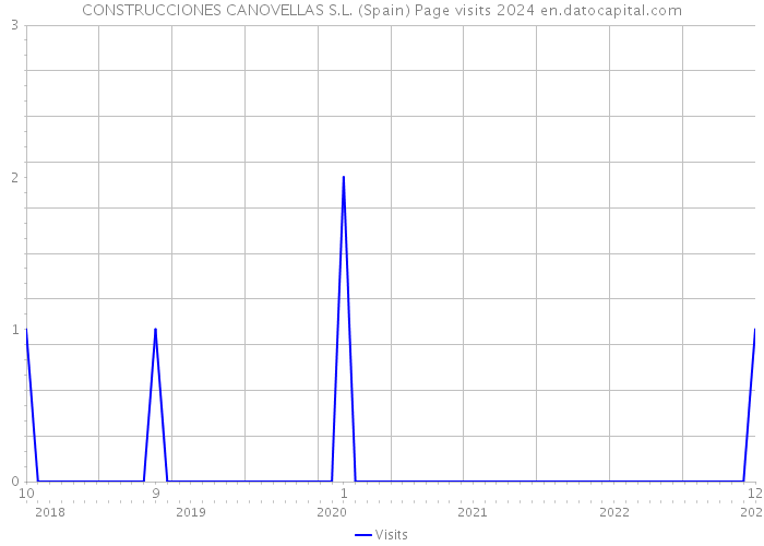 CONSTRUCCIONES CANOVELLAS S.L. (Spain) Page visits 2024 