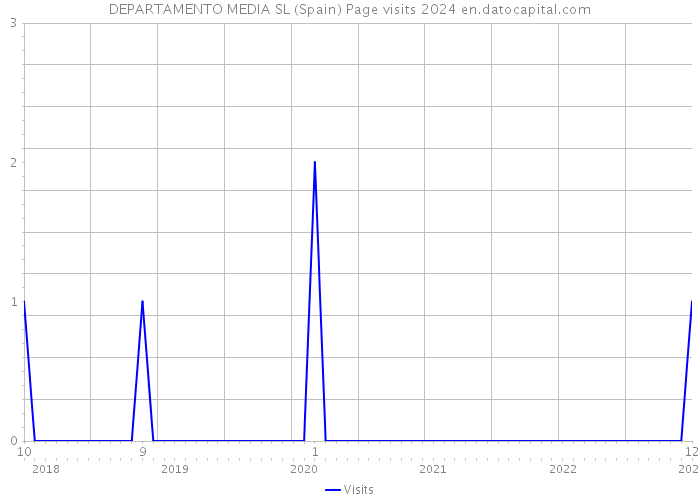 DEPARTAMENTO MEDIA SL (Spain) Page visits 2024 