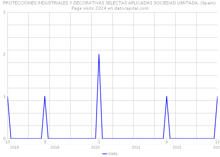 PROTECCIONES INDUSTRIALES Y DECORATIVAS SELECTAS APLICADAS SOCIEDAD LIMITADA. (Spain) Page visits 2024 