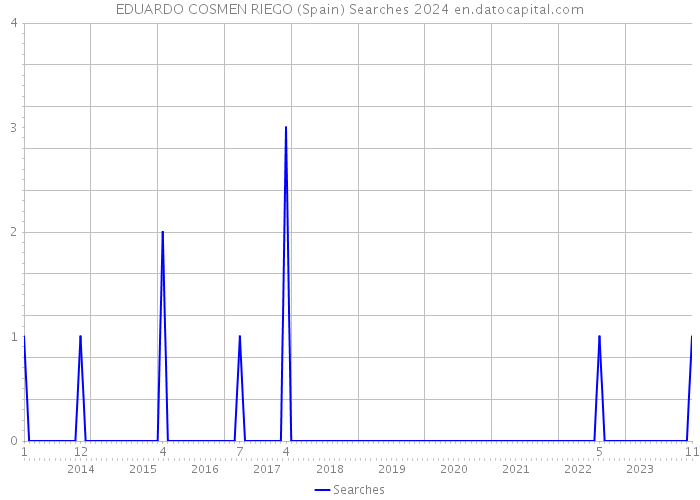 EDUARDO COSMEN RIEGO (Spain) Searches 2024 