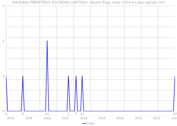 IRAZABAL FERRETERIA SOCIEDAD LIMITADA. (Spain) Page visits 2024 