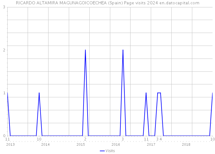 RICARDO ALTAMIRA MAGUNAGOICOECHEA (Spain) Page visits 2024 