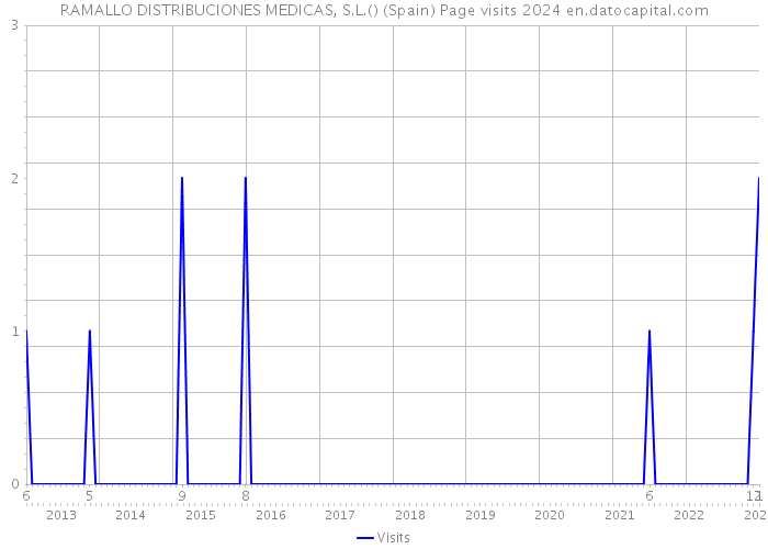 RAMALLO DISTRIBUCIONES MEDICAS, S.L.() (Spain) Page visits 2024 