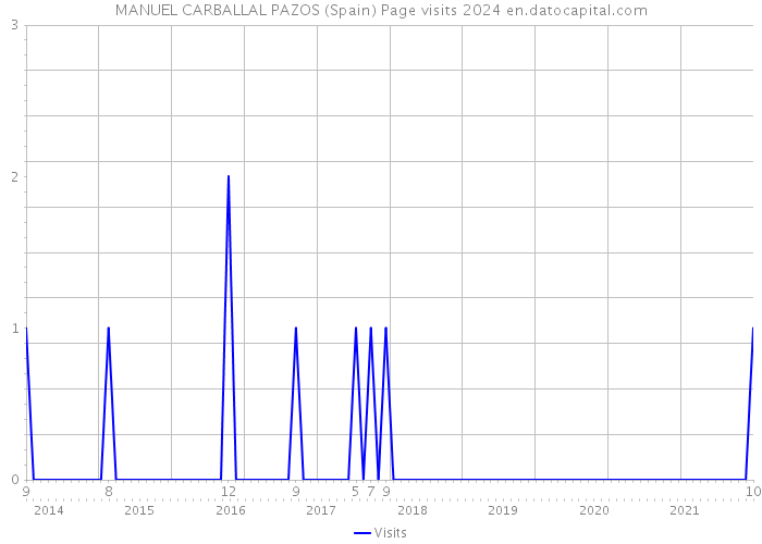 MANUEL CARBALLAL PAZOS (Spain) Page visits 2024 