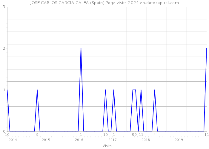 JOSE CARLOS GARCIA GALEA (Spain) Page visits 2024 