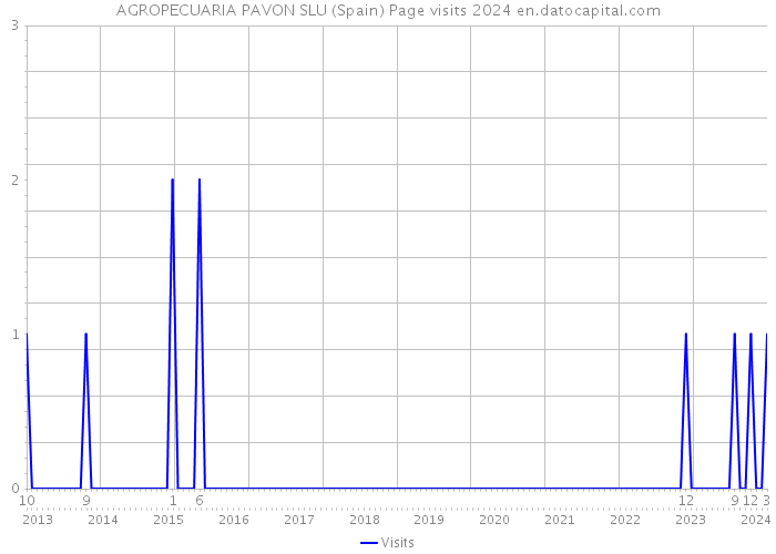AGROPECUARIA PAVON SLU (Spain) Page visits 2024 