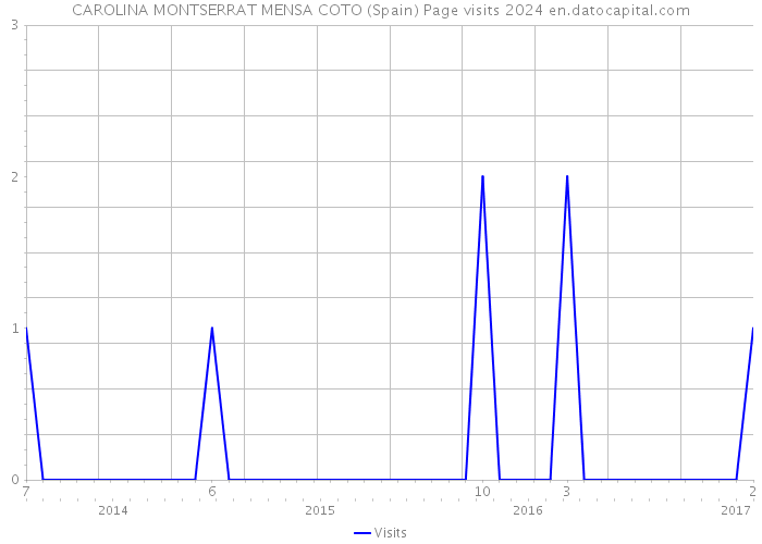 CAROLINA MONTSERRAT MENSA COTO (Spain) Page visits 2024 