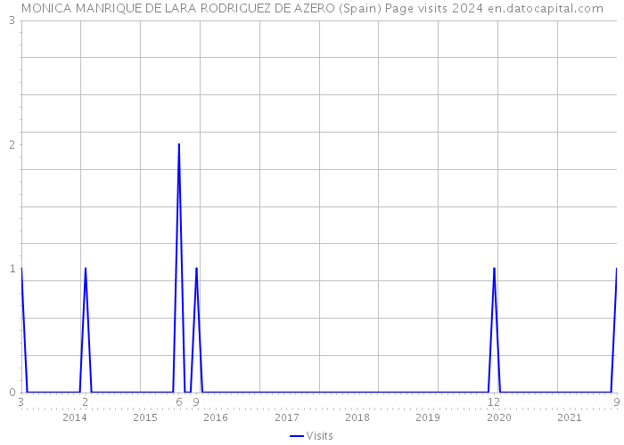 MONICA MANRIQUE DE LARA RODRIGUEZ DE AZERO (Spain) Page visits 2024 