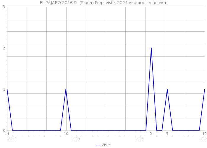 EL PAJARO 2016 SL (Spain) Page visits 2024 