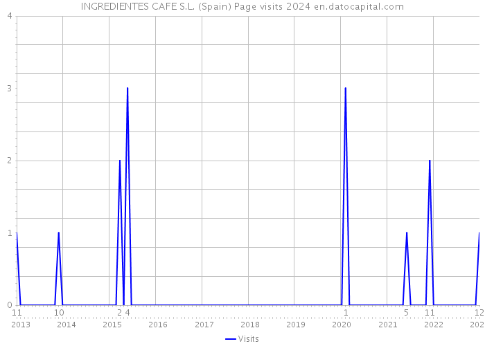 INGREDIENTES CAFE S.L. (Spain) Page visits 2024 