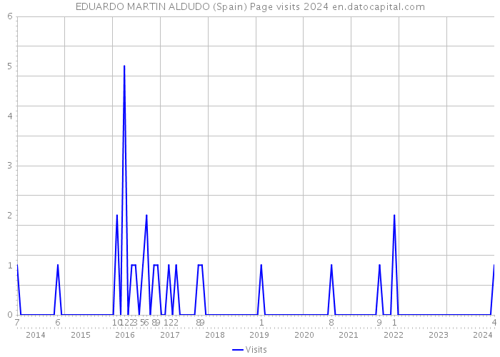 EDUARDO MARTIN ALDUDO (Spain) Page visits 2024 