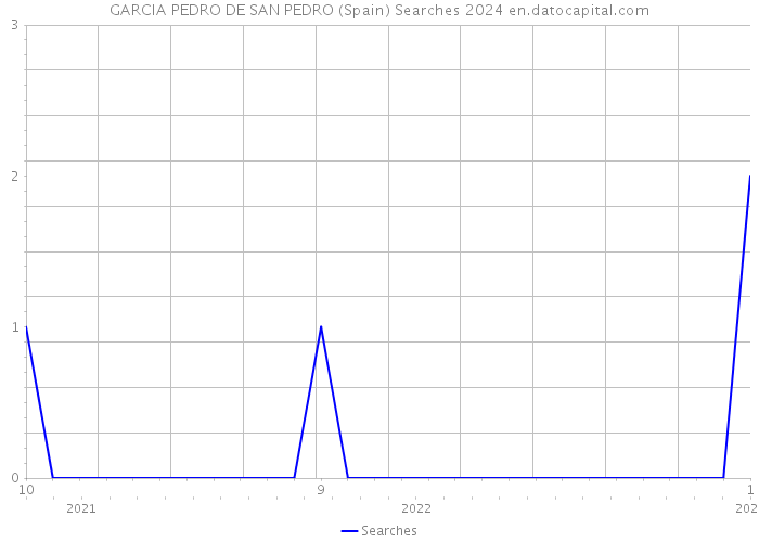 GARCIA PEDRO DE SAN PEDRO (Spain) Searches 2024 