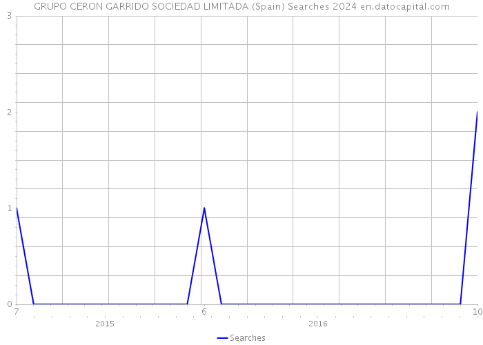 GRUPO CERON GARRIDO SOCIEDAD LIMITADA (Spain) Searches 2024 