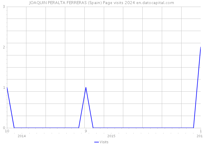 JOAQUIN PERALTA FERRERAS (Spain) Page visits 2024 