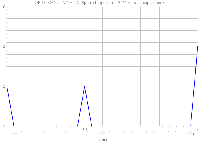 ORIOL CANUT VINAIXA (Spain) Page visits 2024 