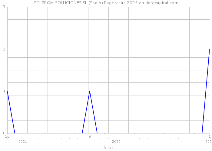 SOLPROM SOLUCIONES SL (Spain) Page visits 2024 