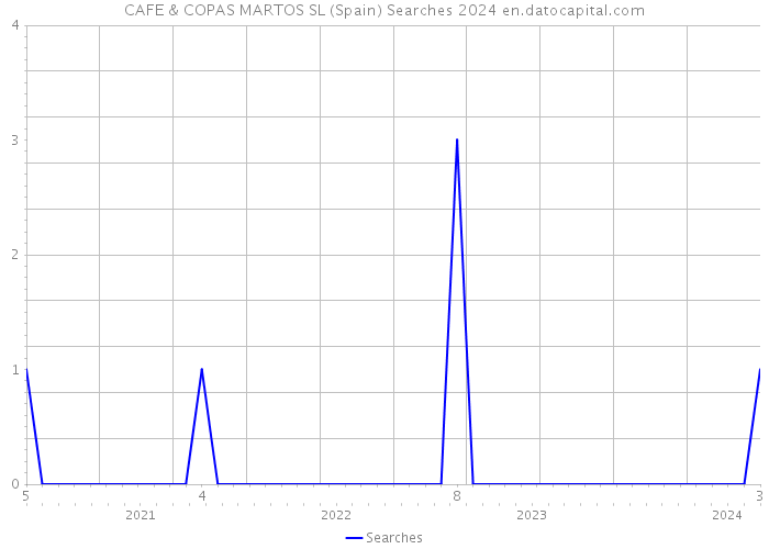 CAFE & COPAS MARTOS SL (Spain) Searches 2024 