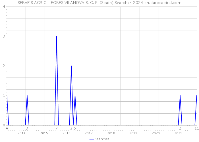 SERVEIS AGRIC I. FORES VILANOVA S. C. P. (Spain) Searches 2024 