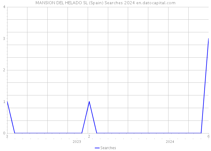 MANSION DEL HELADO SL (Spain) Searches 2024 