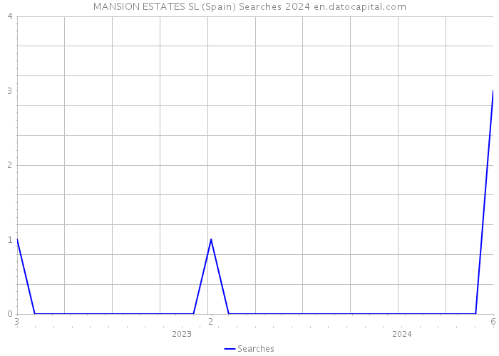 MANSION ESTATES SL (Spain) Searches 2024 