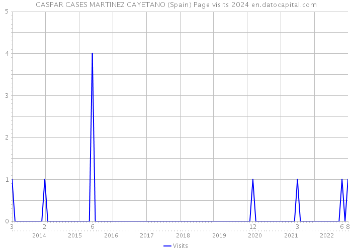 GASPAR CASES MARTINEZ CAYETANO (Spain) Page visits 2024 