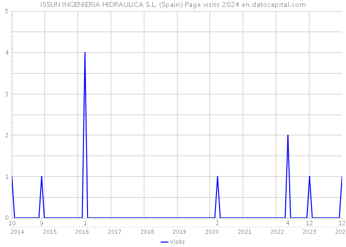 ISSUN INGENIERIA HIDRAULICA S.L. (Spain) Page visits 2024 