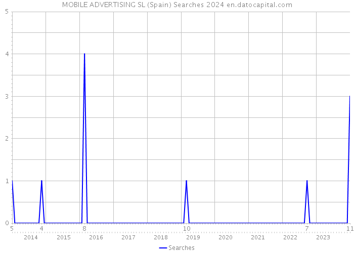 MOBILE ADVERTISING SL (Spain) Searches 2024 
