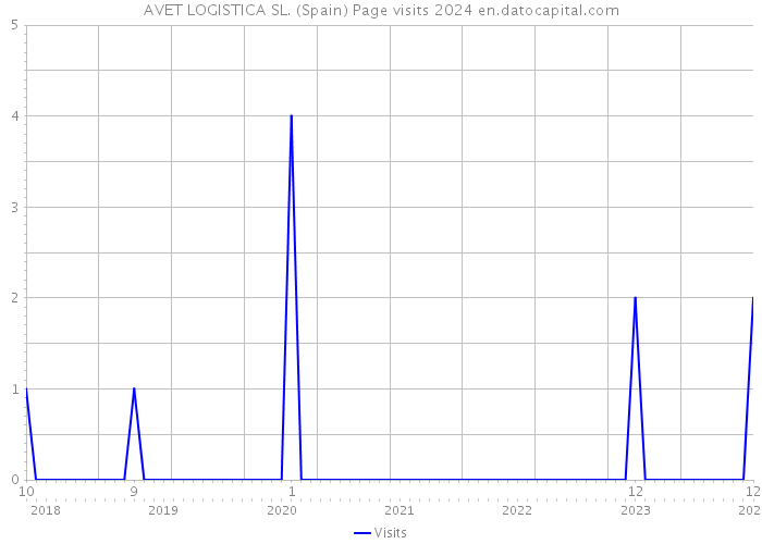 AVET LOGISTICA SL. (Spain) Page visits 2024 