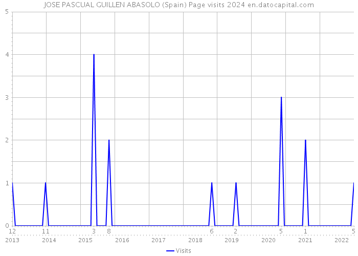 JOSE PASCUAL GUILLEN ABASOLO (Spain) Page visits 2024 