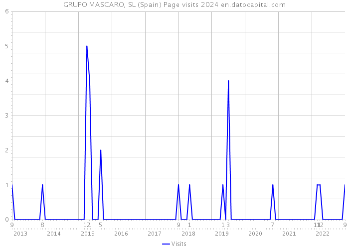 GRUPO MASCARO, SL (Spain) Page visits 2024 