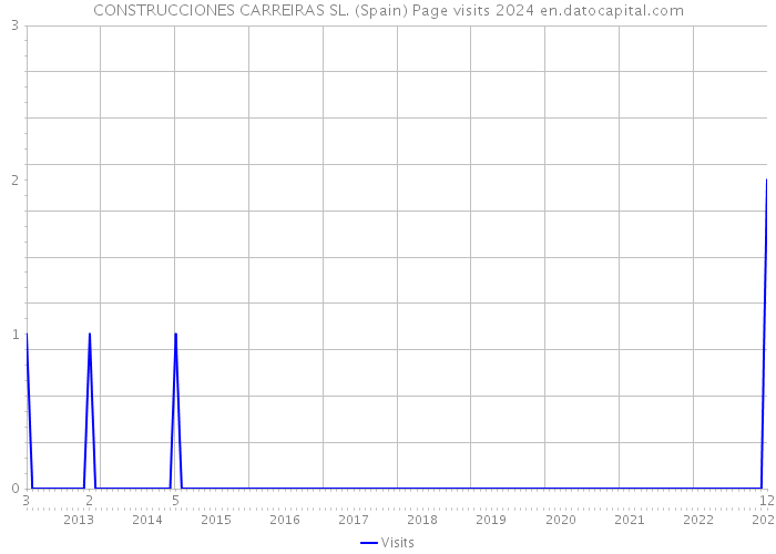 CONSTRUCCIONES CARREIRAS SL. (Spain) Page visits 2024 