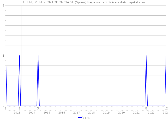 BELEN JIMENEZ ORTODONCIA SL (Spain) Page visits 2024 