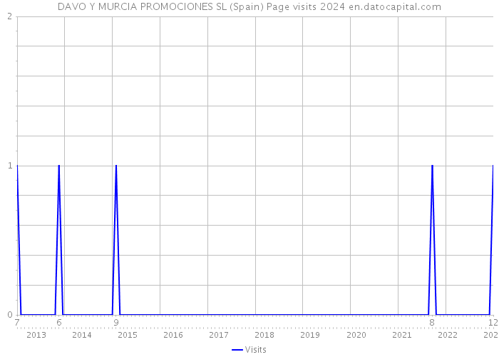 DAVO Y MURCIA PROMOCIONES SL (Spain) Page visits 2024 