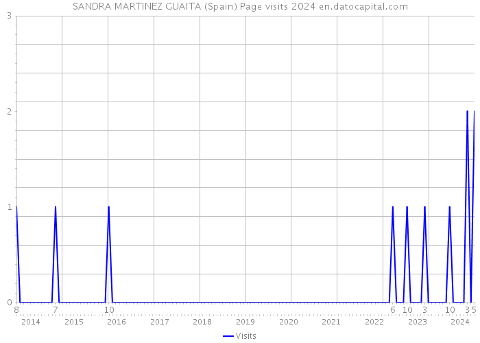 SANDRA MARTINEZ GUAITA (Spain) Page visits 2024 