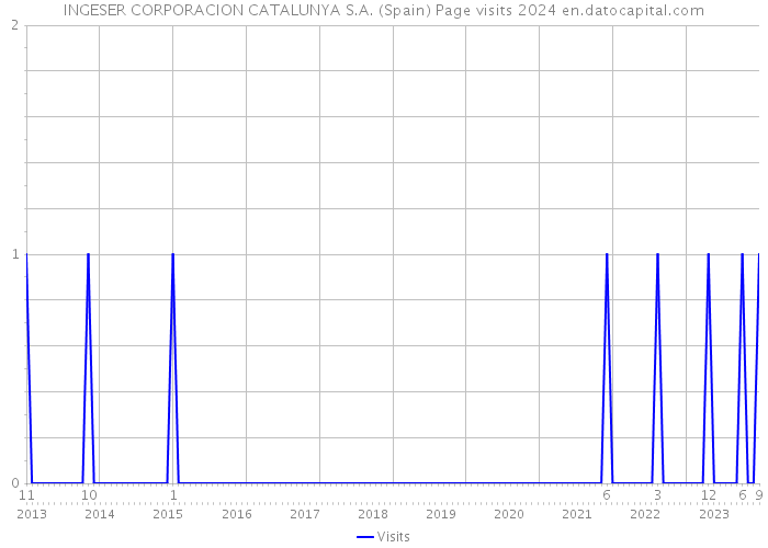 INGESER CORPORACION CATALUNYA S.A. (Spain) Page visits 2024 