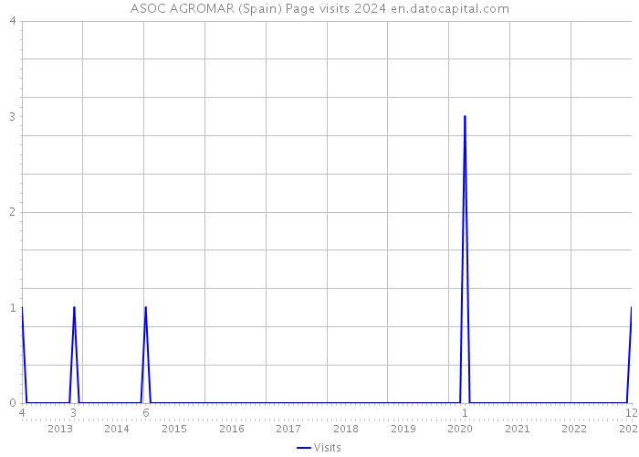 ASOC AGROMAR (Spain) Page visits 2024 