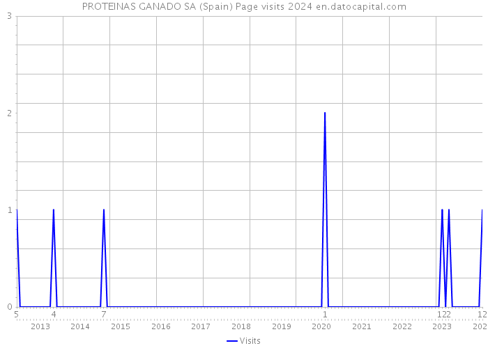 PROTEINAS GANADO SA (Spain) Page visits 2024 