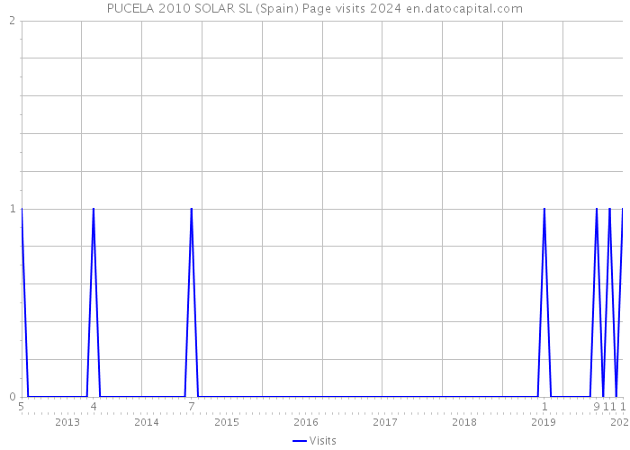 PUCELA 2010 SOLAR SL (Spain) Page visits 2024 