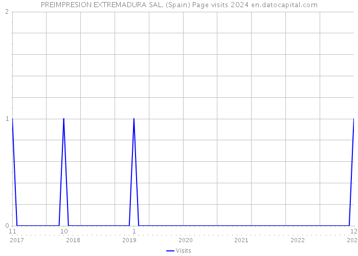 PREIMPRESION EXTREMADURA SAL. (Spain) Page visits 2024 