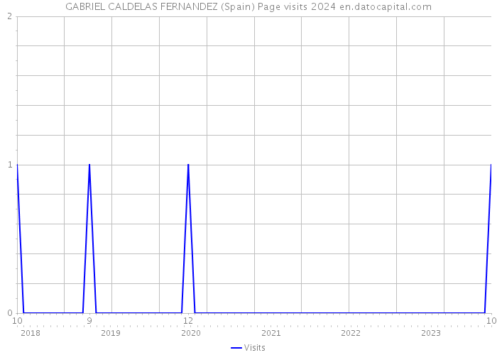 GABRIEL CALDELAS FERNANDEZ (Spain) Page visits 2024 