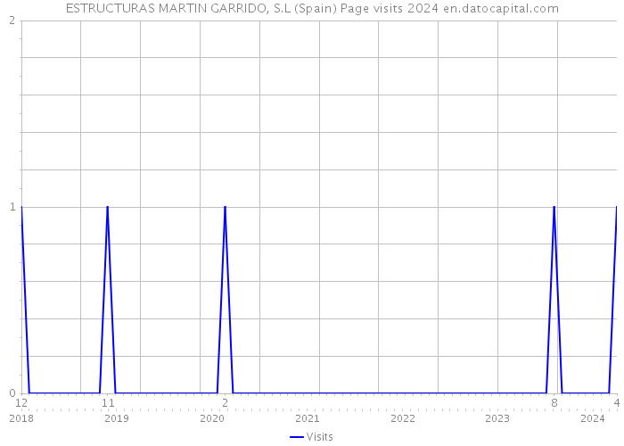 ESTRUCTURAS MARTIN GARRIDO, S.L (Spain) Page visits 2024 