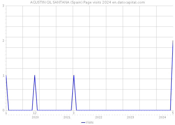 AGUSTIN GIL SANTANA (Spain) Page visits 2024 