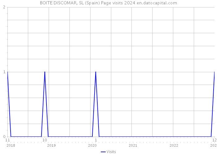 BOITE DISCOMAR, SL (Spain) Page visits 2024 