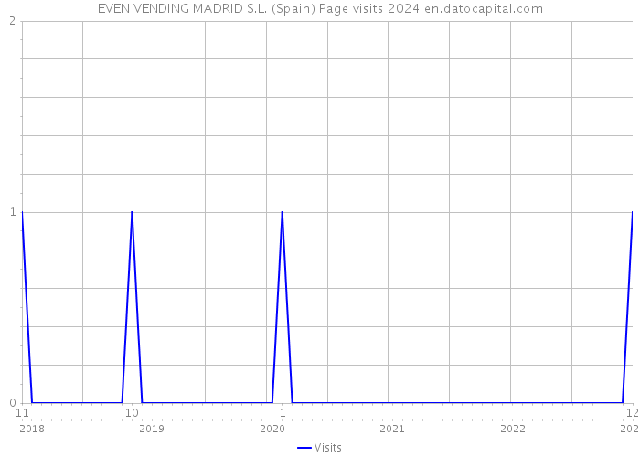 EVEN VENDING MADRID S.L. (Spain) Page visits 2024 