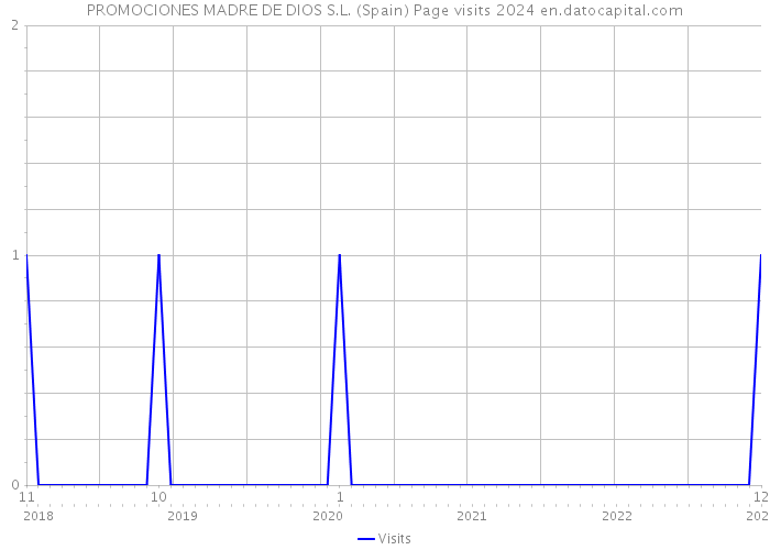 PROMOCIONES MADRE DE DIOS S.L. (Spain) Page visits 2024 