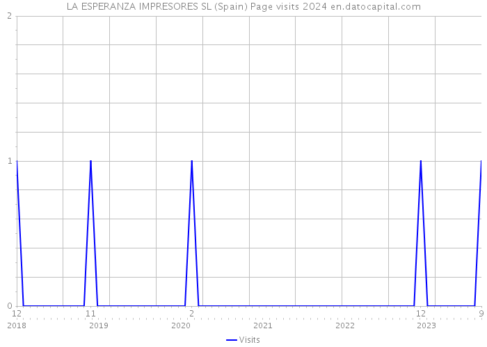 LA ESPERANZA IMPRESORES SL (Spain) Page visits 2024 